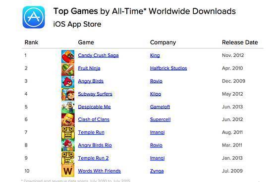 苹果国外游戏排行版苹果国外价格和国内价格